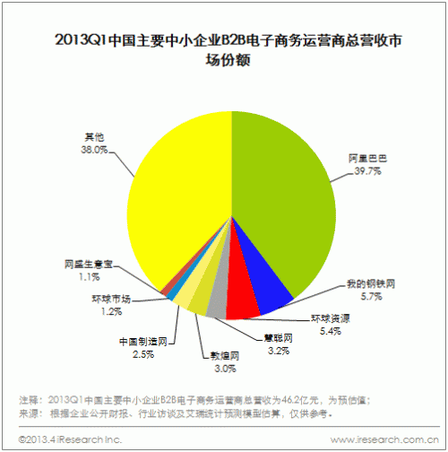 艾瑞咨询：2013Q1中国中小企业B2B市场回暖