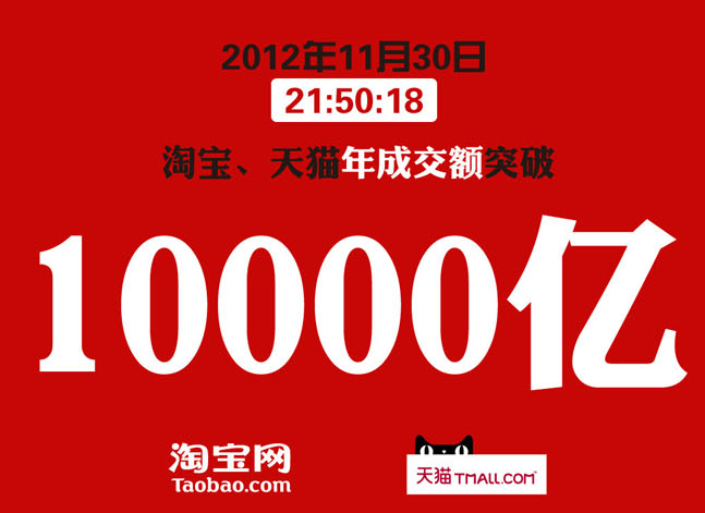 阿里巴巴集团宣布网络零售交易额突破10000亿