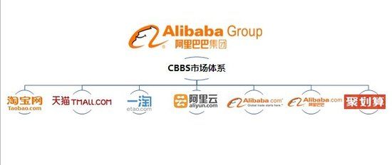 阿里集团调整淘宝一淘天猫阿里云等为事业群